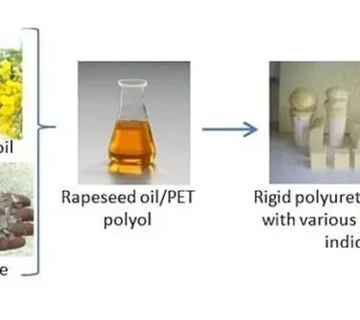 فوم خود خاموش شونده پلی‌یورتان، تولید فوم‌هایی با مقاومت بالا در برابر آتش 🧯