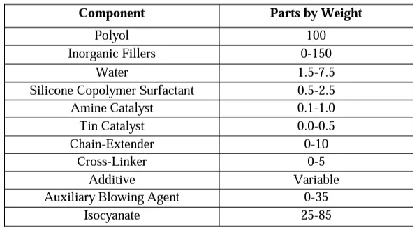 شیمی فوم پلی یورتان فلکسیبل ⚗️