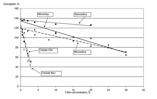 ساختار و خواص فوم پلی یورتان فلکسیبل با نانو و میکرو فیلرها