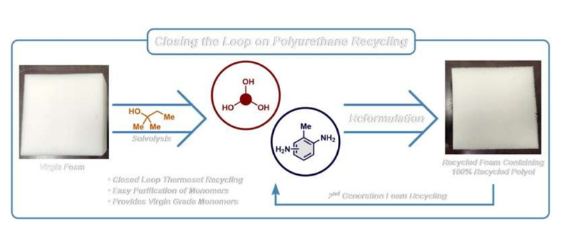 تشک های قدیمی محصولات جدید ارائه می دهند: استفاده از یک فرآیند شیمیایی ساده می تواند پلی یورتان را بازیافت کند.