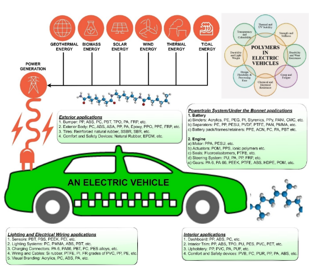 پلی‌ال‌های تجدیدپذیر پلی‌یورتان در خودروهای الکتریکی