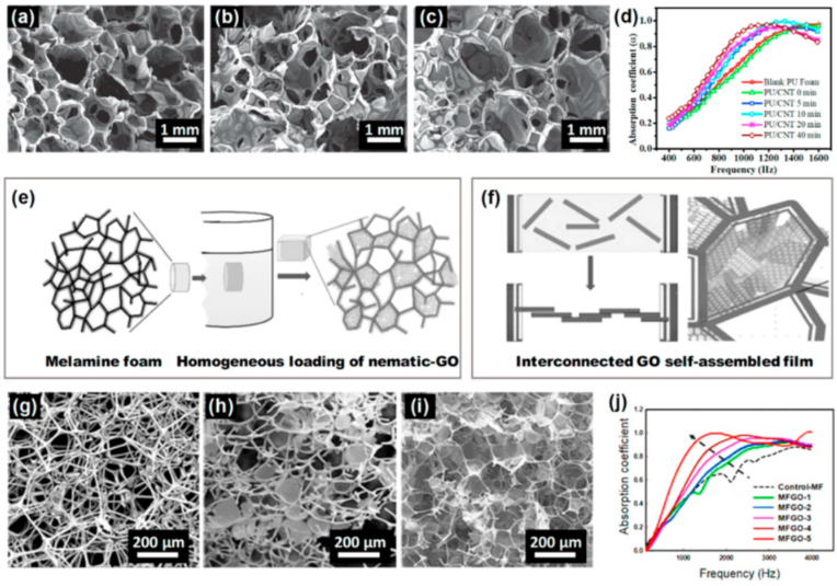 تصاویر SEM فوم های PU (a,b,g)، (c) فوم های PU با اعمال امواج فراصوت. (d,e) عملکرد جذب صدا ]3[. (f) تصویر میکروسکوپی GO. (h,i) فوم های PU با GO. (j) عملکرد جذب صدا ]4[.