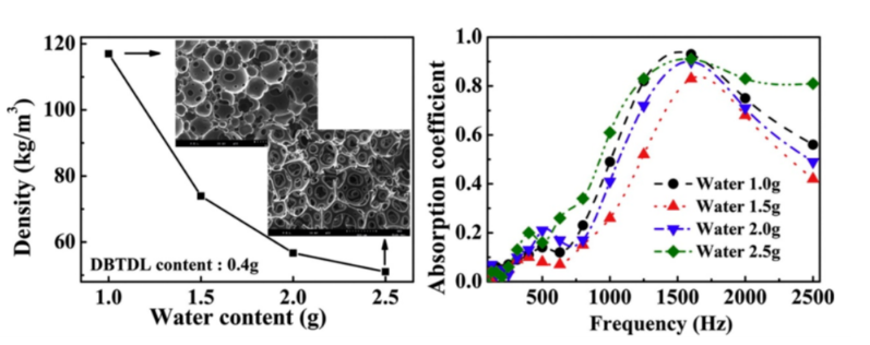 تصاویر SEM فوم های PU با دو کاتالیزور ژل کننده، و عملکرد میرایی صدا در آنها در محتوای متفاوت آب ]2[.