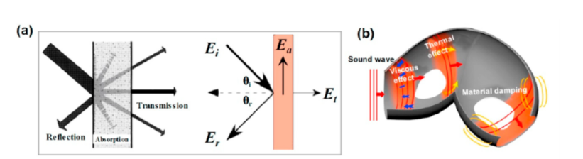 (a) شماتیک جذب صدا در فوم های PU. (b) شماتیک مکانیسم جذب انرژی در فوم های PU ]1[