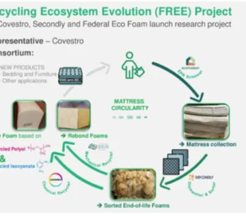 ایده جدید برای بازیافت فوم‌ تشک های فرسوده