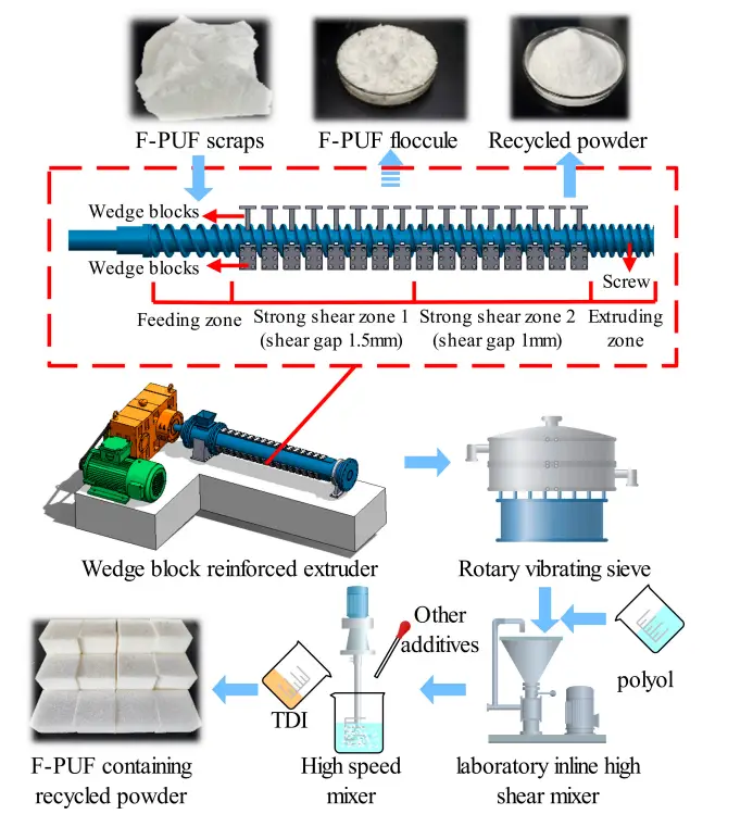 بازیافت فیزیکی/مکانیکی پلی‌یورتان‌ها