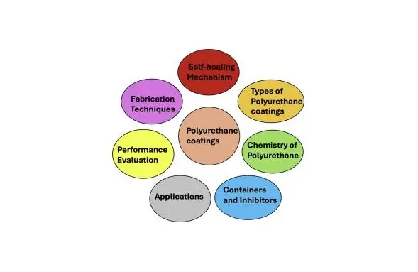 پوشش‌های پلی‌یورتان در حفاظت از خوردگی