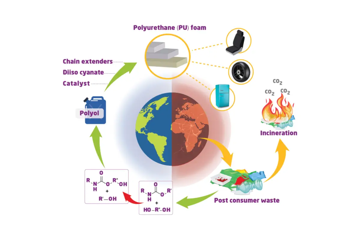 بازیافت شیمیایی ترکیبی فوم پلی یورتان