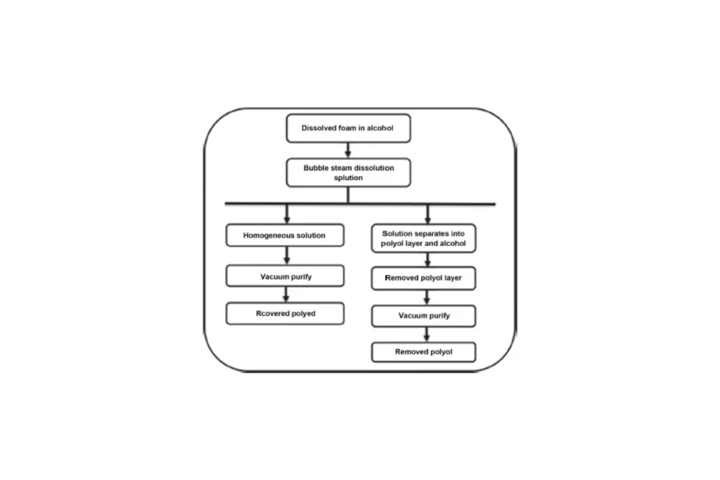 نمودار روش بازیافت شیمیایی فوم پلی یورتان به روش ترکیبی هیدروگلیکولیز