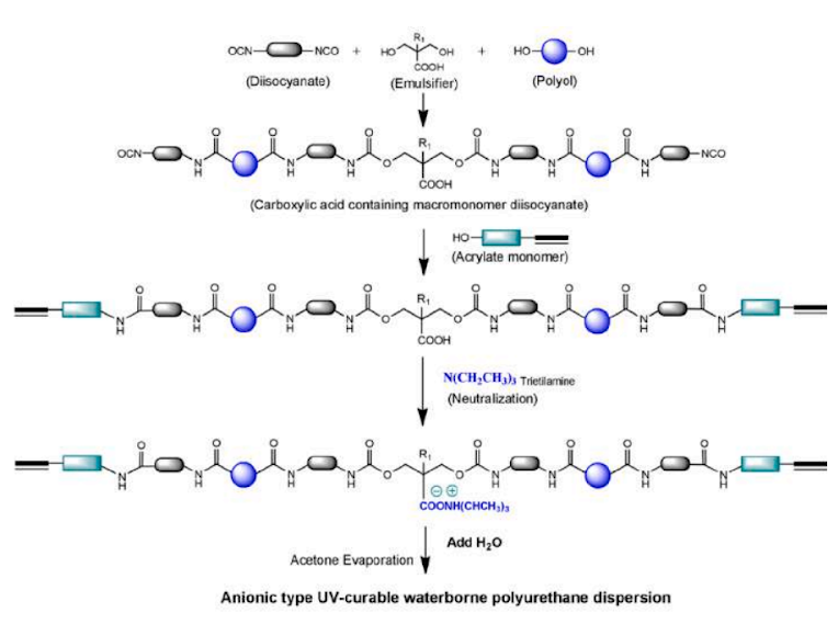 طرح واکنش برای سنتز UV-WPU
