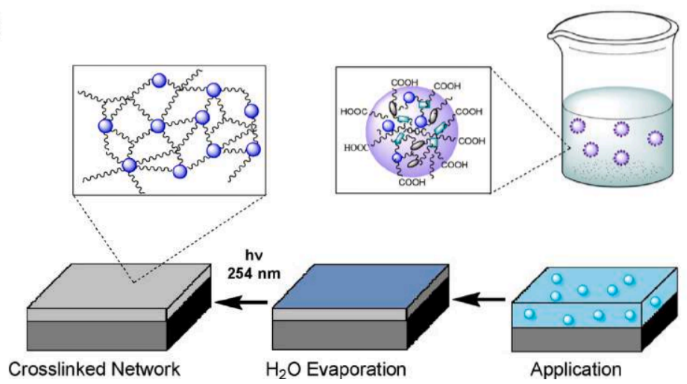تصویر شماتیک از فرآیند تشکیل فیلم