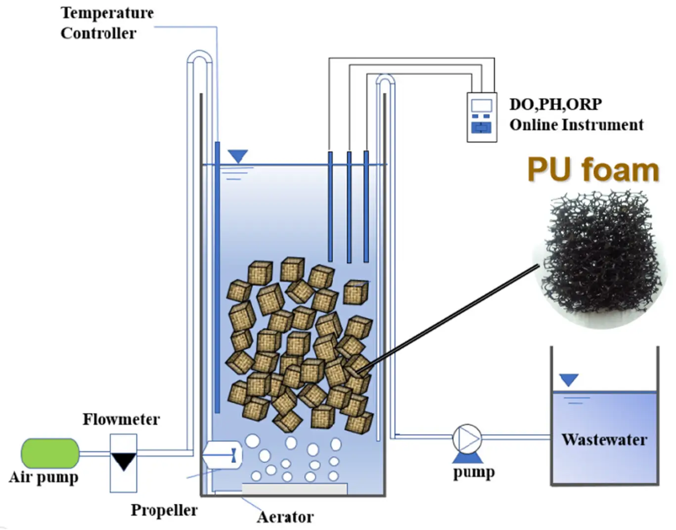 فوم‌های پلی‌یورتان برای تصفیه فاضلاب خانگی